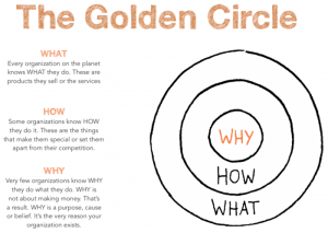 An image of Simon Sinek's golden circle